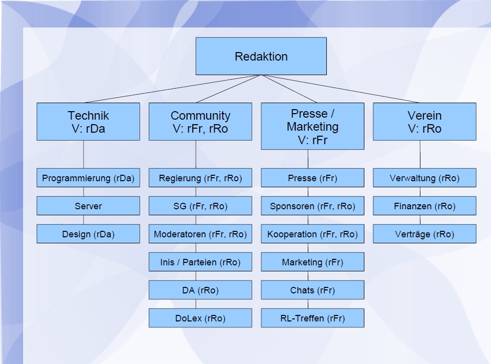Organigramm: Aufgabenverteilung in der Redaktion