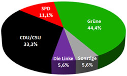 Datei:LPP-Sonntagfrage0109.jpg